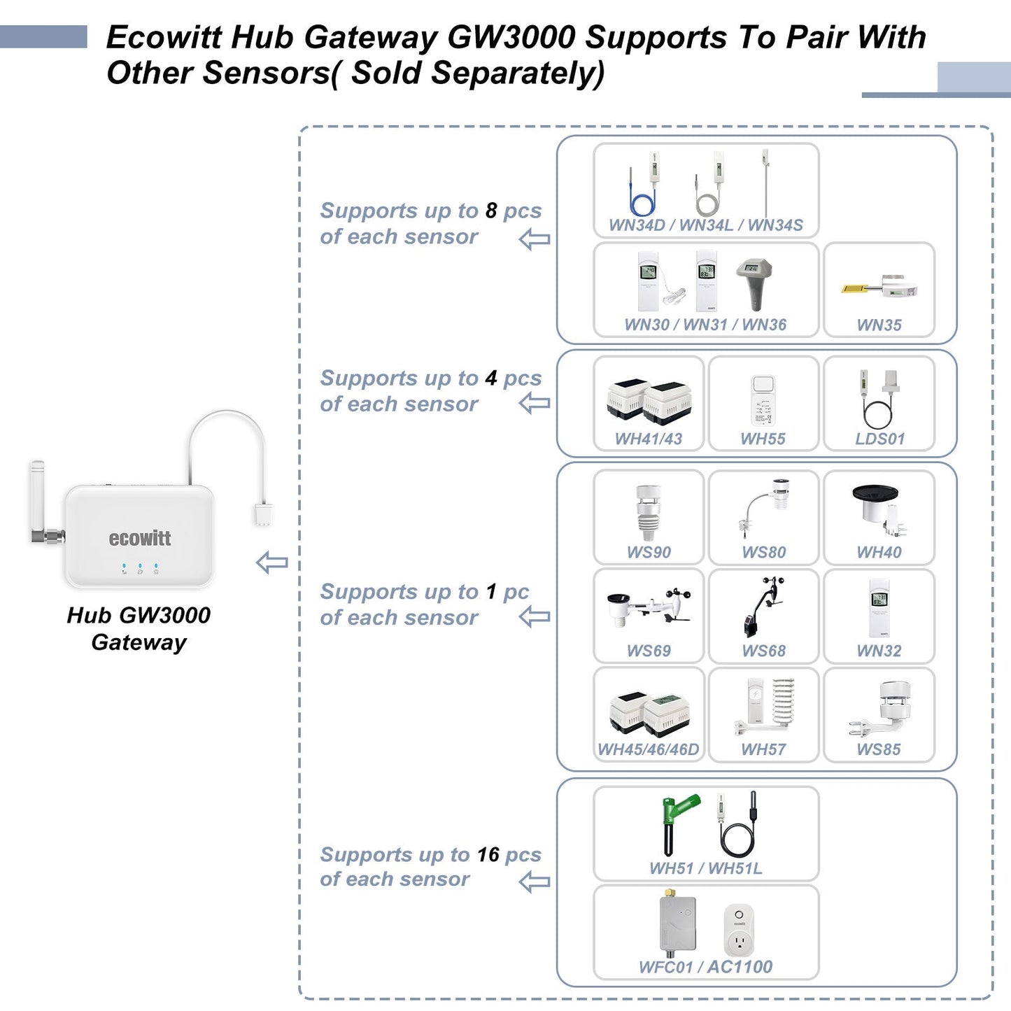 Ecowitt Hub Gateway GW3000 with sensor compatibility chart on a white background