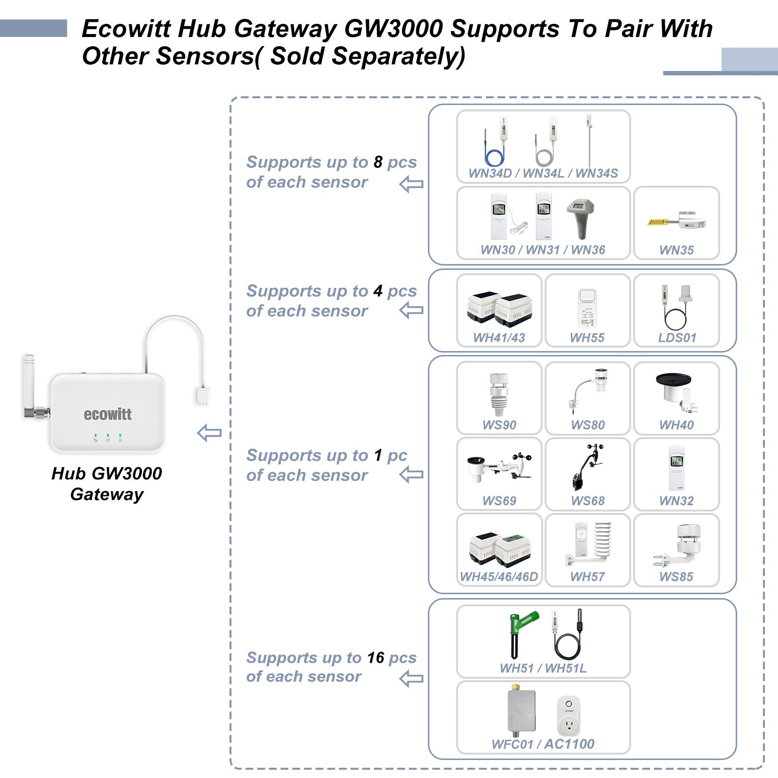 Ecowitt Hub Gateway GW3000 with sensor compatibility chart on a white background